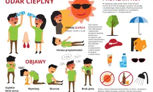 Objawy udaru cieplnego: szybkie bicie serca, wymioty, skurcze, brak potu, zawroty głowy. Udar cieplny to stan zagrażający życiu.