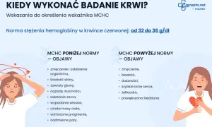 Objawy wskazujące na mchc poniżej normy: zmęczenie, bladość skóry, zawroty głowy, duszności, wypadanie włosów.