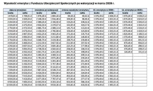 Tabela pokazuje nowe emerytury po waloryzacji w marcu 2026 r. i 13./14. emeryturę.