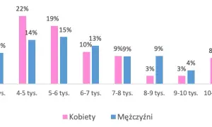 Ile zarabia opiekun osoby starszej w Polsce? Zaskakujące różnice w wynagrodzeniach