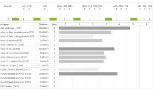 Wyniki testu alergicznego: wysokie stężenie rBet v1 (t215) i rAra h2 (f423) sugeruje ige.