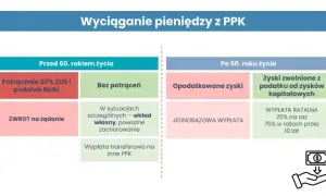 Czy ppk po 50 roku życia to dobry wybór dla Twojej przyszłości?
