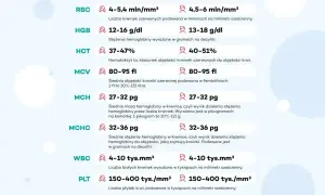Tabela z normami badań krwi: RBC, HGB (hemoglobina norma), HCT, MCV, MCH, MCHC, WBC, PLT.