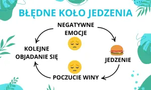Błędne koło jedzenia: negatywne emocje prowadzą do objadania się, a potem do poczucia winy, co znów wywołuje negatywne emocje.