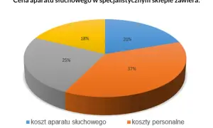 Ile kosztuje dobry aparat słuchowy? Ceny i kluczowe informacje