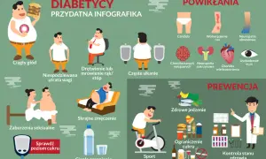 Objawy cukrzycy: ciągły głód, utrata wagi, drętwienie, zmęczenie, częste sikanie, pragnienie. Powikłania i prewencja.