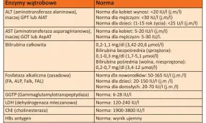 Tabela norm wątrobowych: AST (aminotransferaza asparaginianowa) dla kobiet 5-20 IU/I, dla mężczyzn 5-30 IU/I.