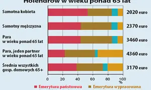 Ile wynosi emerytura w Holandii? Sprawdź, co wpływa na wysokość
