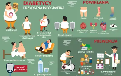 Objawy cukrzycy: ciągły głód, utrata wagi, drętwienie, zmęczenie, częste sikanie, pragnienie. Powikłania i prewencja.