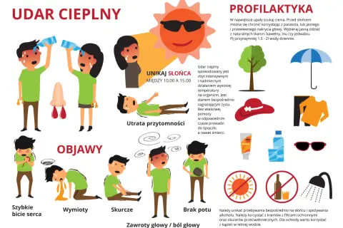 Objawy udaru cieplnego: szybkie bicie serca, wymioty, skurcze, brak potu, zawroty głowy. Udar cieplny to stan zagrażający życiu.
