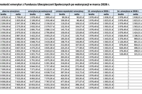 Tabela pokazuje nowe emerytury po waloryzacji w marcu 2026 r. i 13./14. emeryturę.