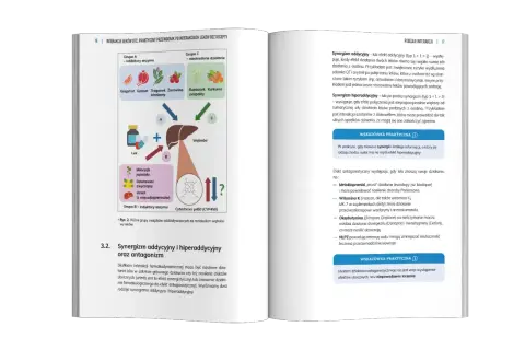 Schemat interakcji leków z wątrobą. Grupa A to inhibitory, B induktory enzymów, C nieokreślone działanie. Digoksyna może wchodzić w interakcje.