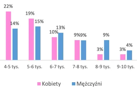 Ile zarabia opiekun osoby starszej w Polsce? Zaskakujące różnice w wynagrodzeniach