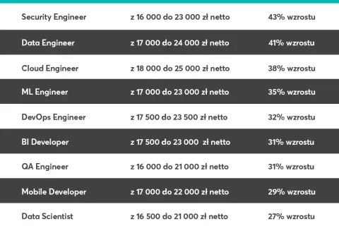 Ile zarabia programista senior? Zaskakujące różnice w wynagrodzeniach