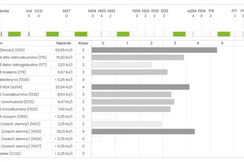 Wyniki testu alergicznego: wysokie stężenie rBet v1 (t215) i rAra h2 (f423) sugeruje ige.