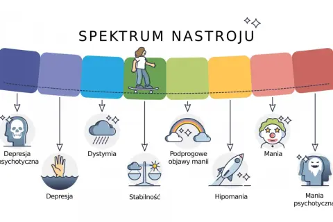 Spektrum nastroju: od depresji psychotycznej, przez dystymię, stabilność, podprogowe objawy manii, hipomanię, aż po manię i manię psychotyczną.