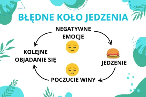Błędne koło jedzenia: negatywne emocje prowadzą do objadania się, a potem do poczucia winy, co znów wywołuje negatywne emocje.