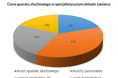 Ile kosztuje dobry aparat słuchowy? Ceny i kluczowe informacje