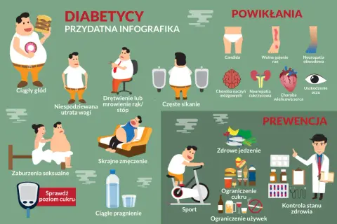 Objawy cukrzycy: ciągły głód, utrata wagi, drętwienie, zmęczenie, częste sikanie, pragnienie. Powikłania i prewencja.