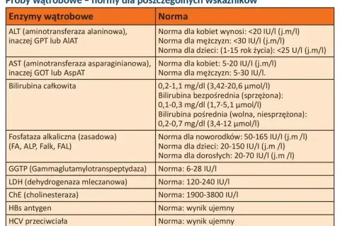 Tabela norm wątrobowych: AST (aminotransferaza asparaginianowa) dla kobiet 5-20 IU/I, dla mężczyzn 5-30 IU/I.