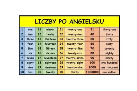 Jak jest po angielsku 50? Poznaj wymowę i użycie liczby fifty