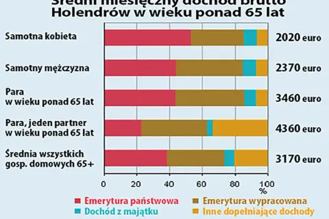Ile wynosi emerytura w Holandii? Sprawdź, co wpływa na wysokość