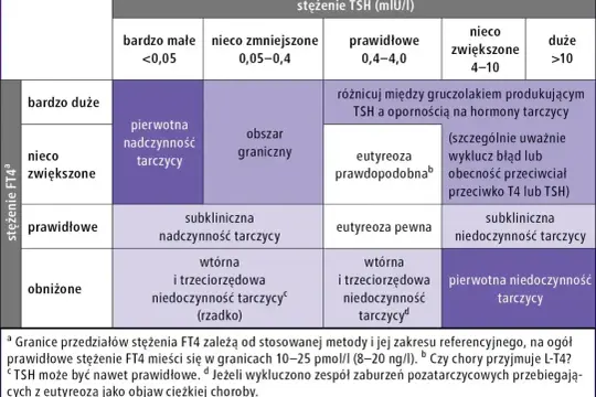 Tabela diagnostyczna zaburzeń tarczycy, uwzględniająca stężenie TSH i FT4, pomaga w ocenie funkcji tarczycy i diagnozowaniu m.in. niedoczynności, gdzie kluczowa jest tyroksyna.