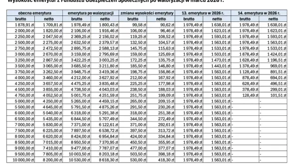Tabela pokazuje nowe emerytury po waloryzacji w marcu 2026 r. i 13./14. emeryturę.