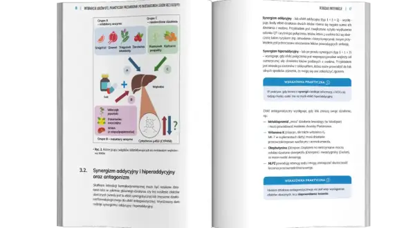 Schemat interakcji leków z wątrobą. Grupa A to inhibitory, B induktory enzymów, C nieokreślone działanie. Digoksyna może wchodzić w interakcje.