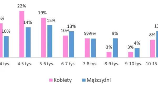 Ile zarabia opiekun osoby starszej w Polsce? Zaskakujące różnice w wynagrodzeniach