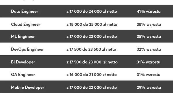 Ile zarabia programista senior? Zaskakujące różnice w wynagrodzeniach