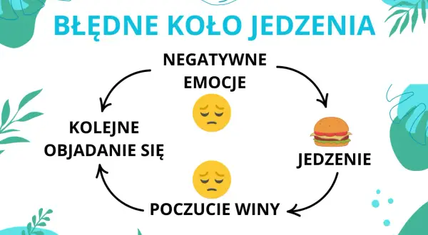 Błędne koło jedzenia: negatywne emocje prowadzą do objadania się, a potem do poczucia winy, co znów wywołuje negatywne emocje.
