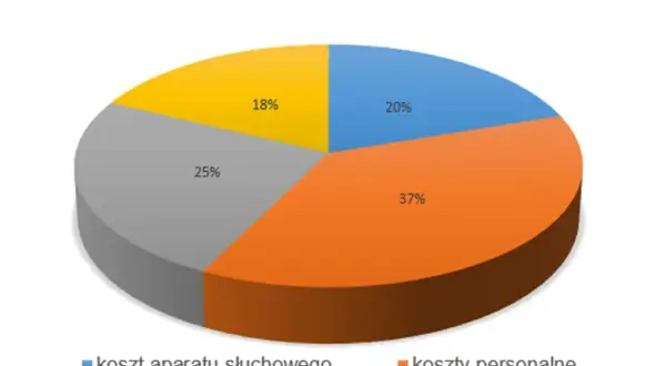 Ile kosztuje dobry aparat słuchowy? Ceny i kluczowe informacje
