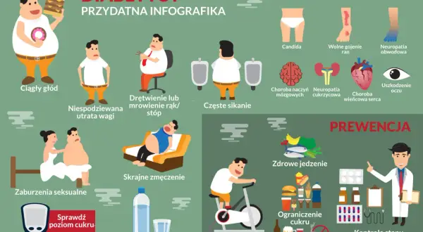 Objawy cukrzycy: ciągły głód, utrata wagi, drętwienie, zmęczenie, częste sikanie, pragnienie. Powikłania i prewencja.