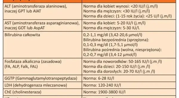 Tabela norm wątrobowych: AST (aminotransferaza asparaginianowa) dla kobiet 5-20 IU/I, dla mężczyzn 5-30 IU/I.