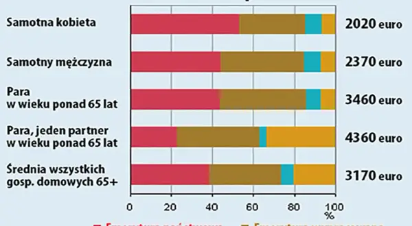 Ile wynosi emerytura w Holandii? Sprawdź, co wpływa na wysokość