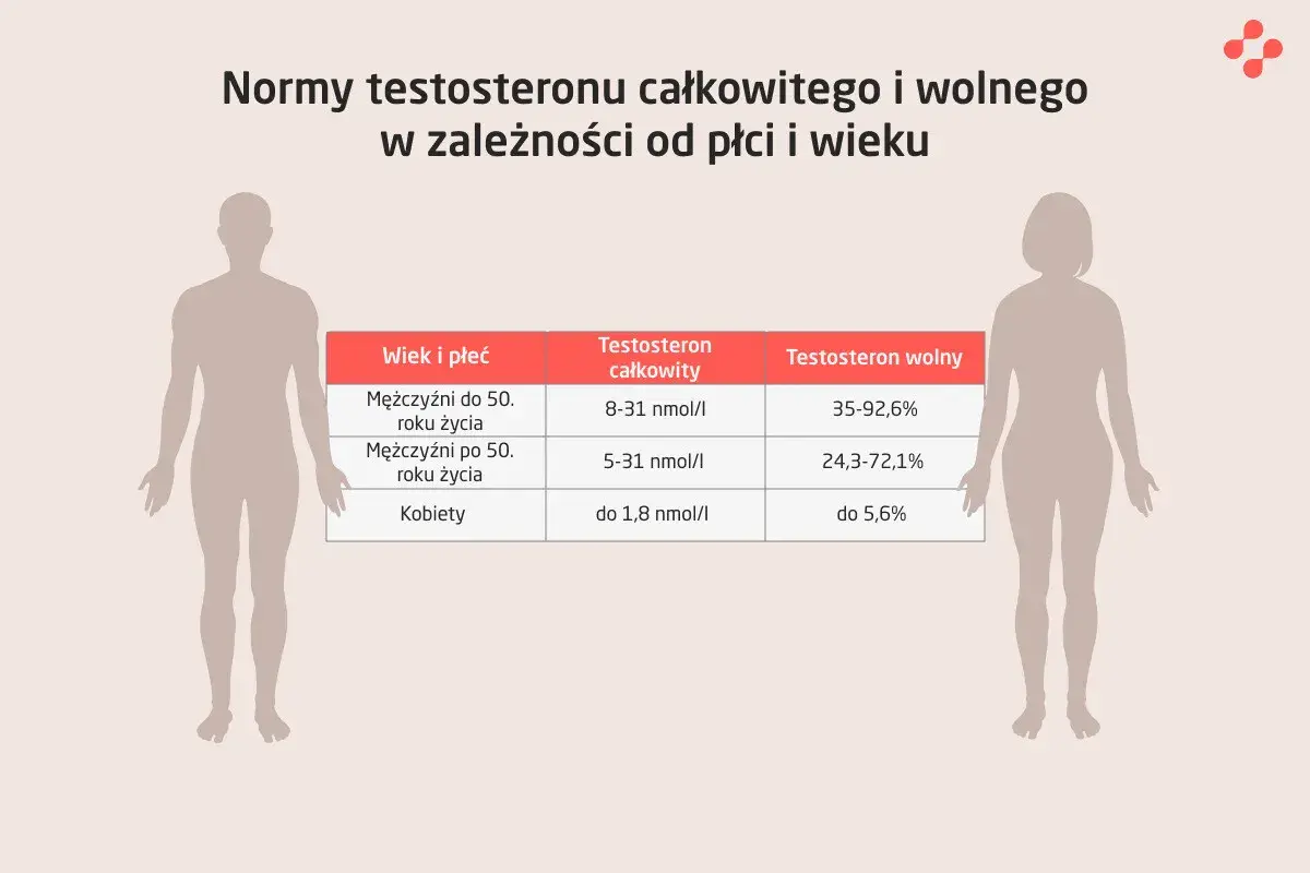 Tabela norm testosteronu dla mężczyzn i kobiet, uwzględniająca wiek. Po 50. roku życia u mężczyzn poziom testosteronu spada, co może wiązać się z andropauzą.
