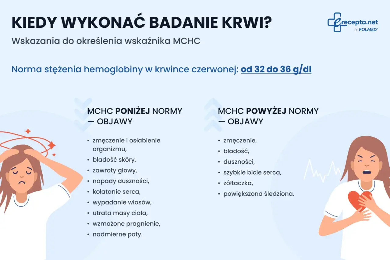 Objawy wskazujące na mchc poniżej normy: zmęczenie, bladość skóry, zawroty głowy, duszności, wypadanie włosów.