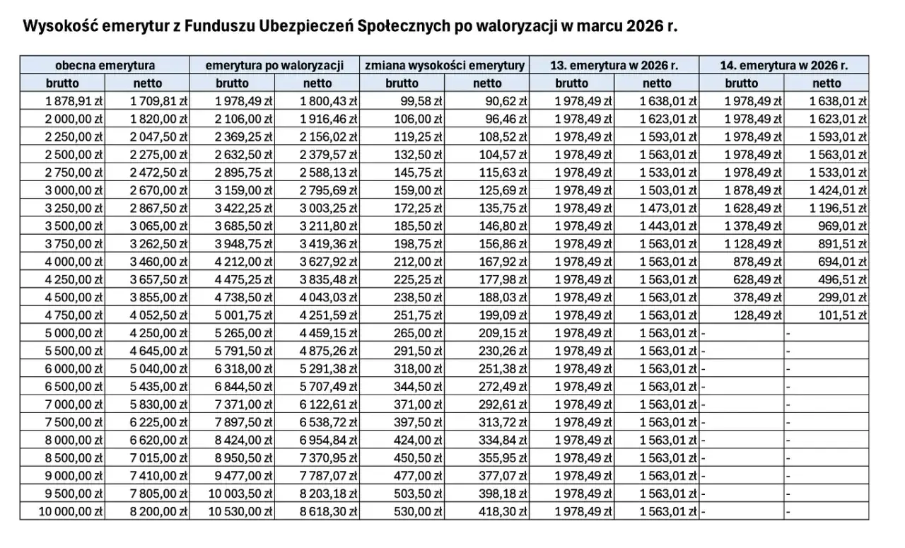 Tabela pokazuje nowe emerytury po waloryzacji w marcu 2026 r. i 13./14. emeryturę.