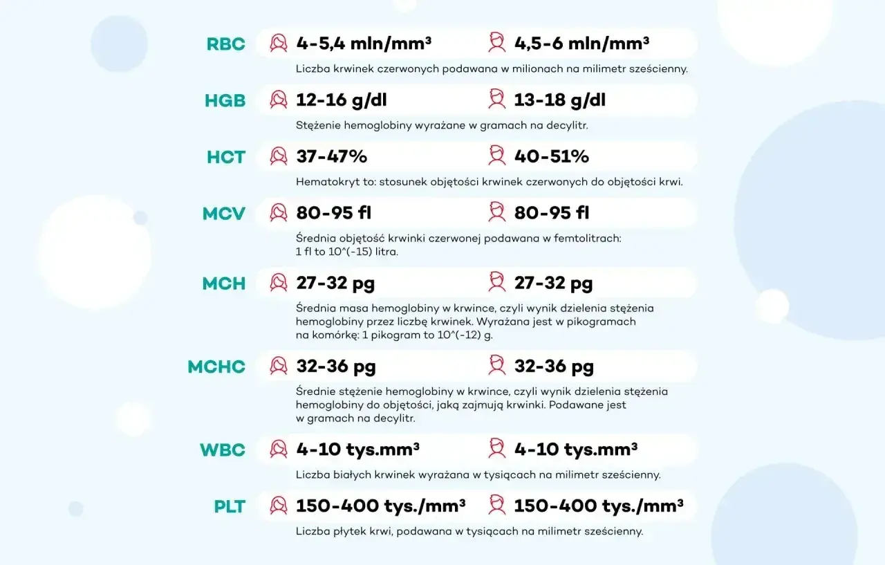 Tabela z normami badań krwi: RBC, HGB (hemoglobina norma), HCT, MCV, MCH, MCHC, WBC, PLT.