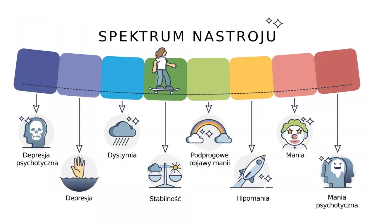 Spektrum nastroju: od depresji psychotycznej, przez dystymię, stabilność, podprogowe objawy manii, hipomanię, aż po manię i manię psychotyczną.