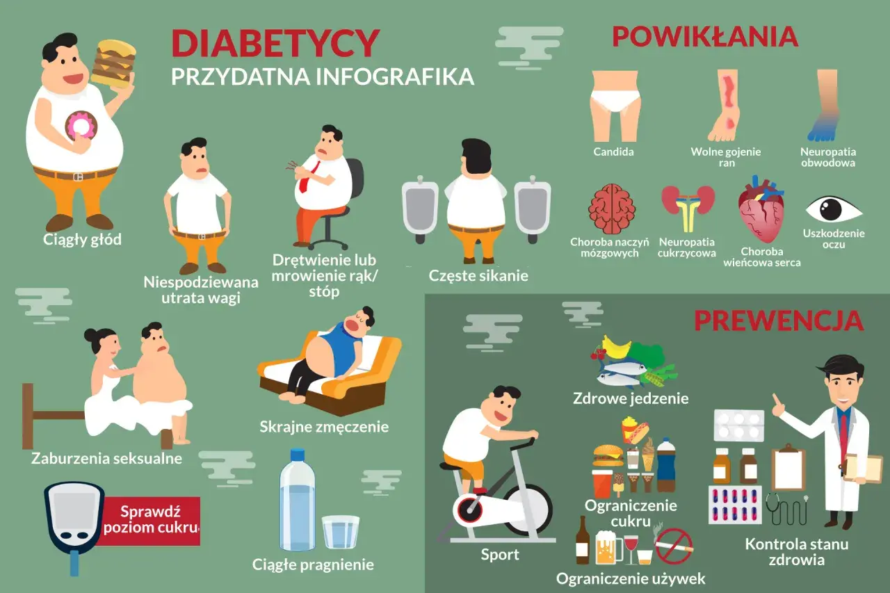 Objawy cukrzycy: ciągły głód, utrata wagi, drętwienie, zmęczenie, częste sikanie, pragnienie. Powikłania i prewencja.