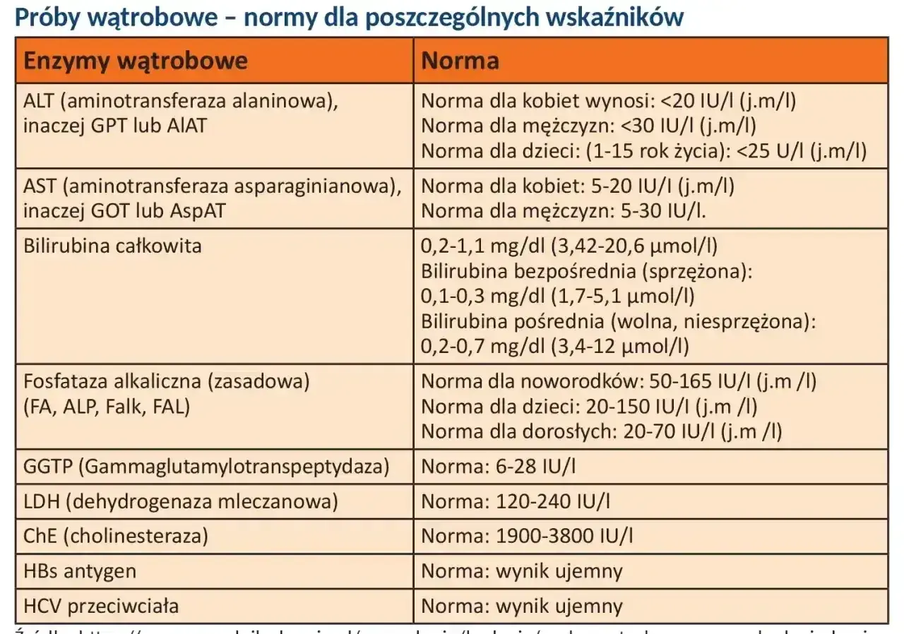 Tabela norm wątrobowych: AST (aminotransferaza asparaginianowa) dla kobiet 5-20 IU/I, dla mężczyzn 5-30 IU/I.