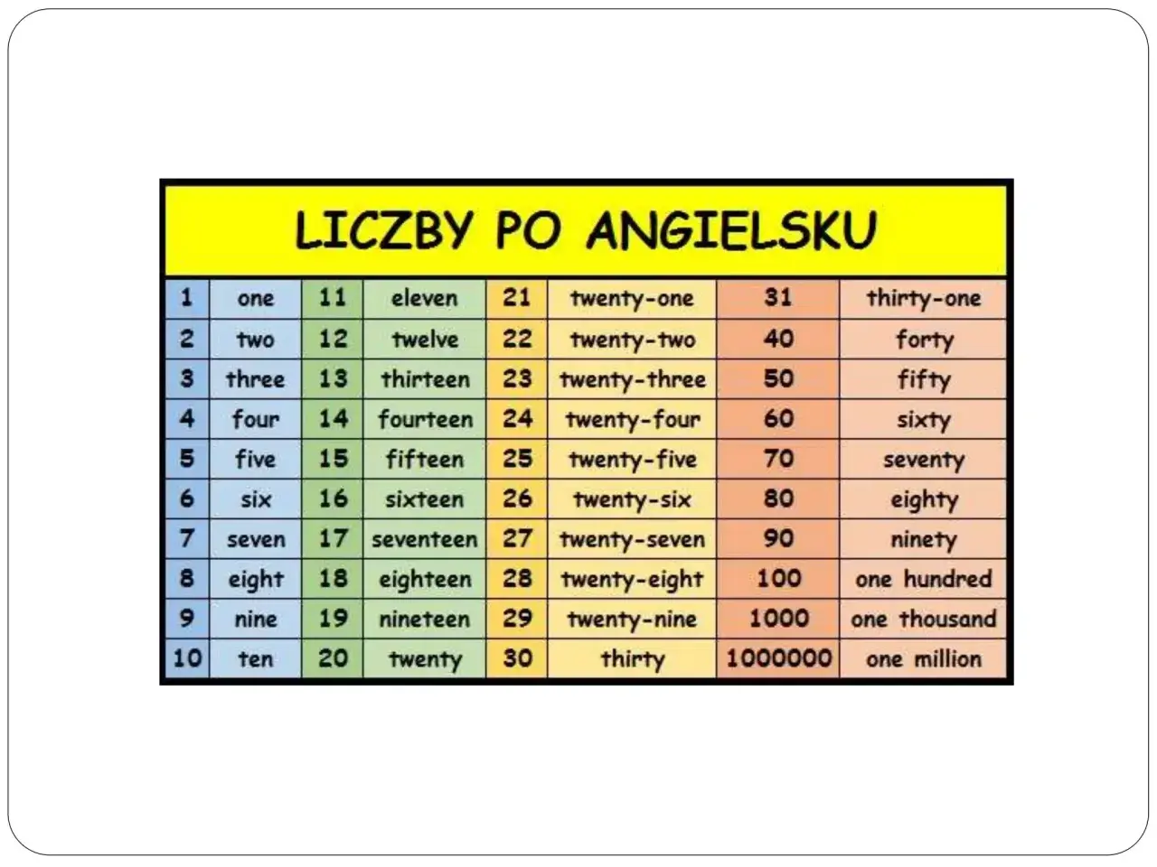 Jak jest po angielsku 50? Poznaj wymowę i użycie liczby fifty