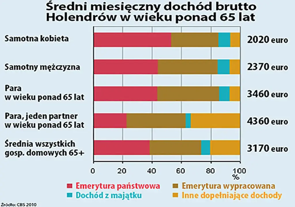 Ile wynosi emerytura w Holandii? Sprawdź, co wpływa na wysokość