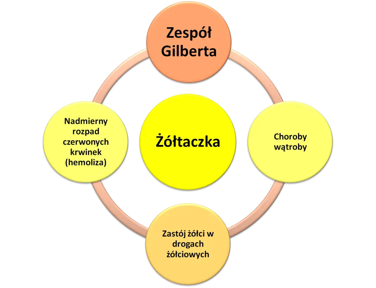 Schemat przedstawia żółtaczkę jako centralny element, powiązaną z zespołem Gilberta, chorobami wątroby, zastojem żółci i nadmiernym rozpadem czerwonych krwinek.