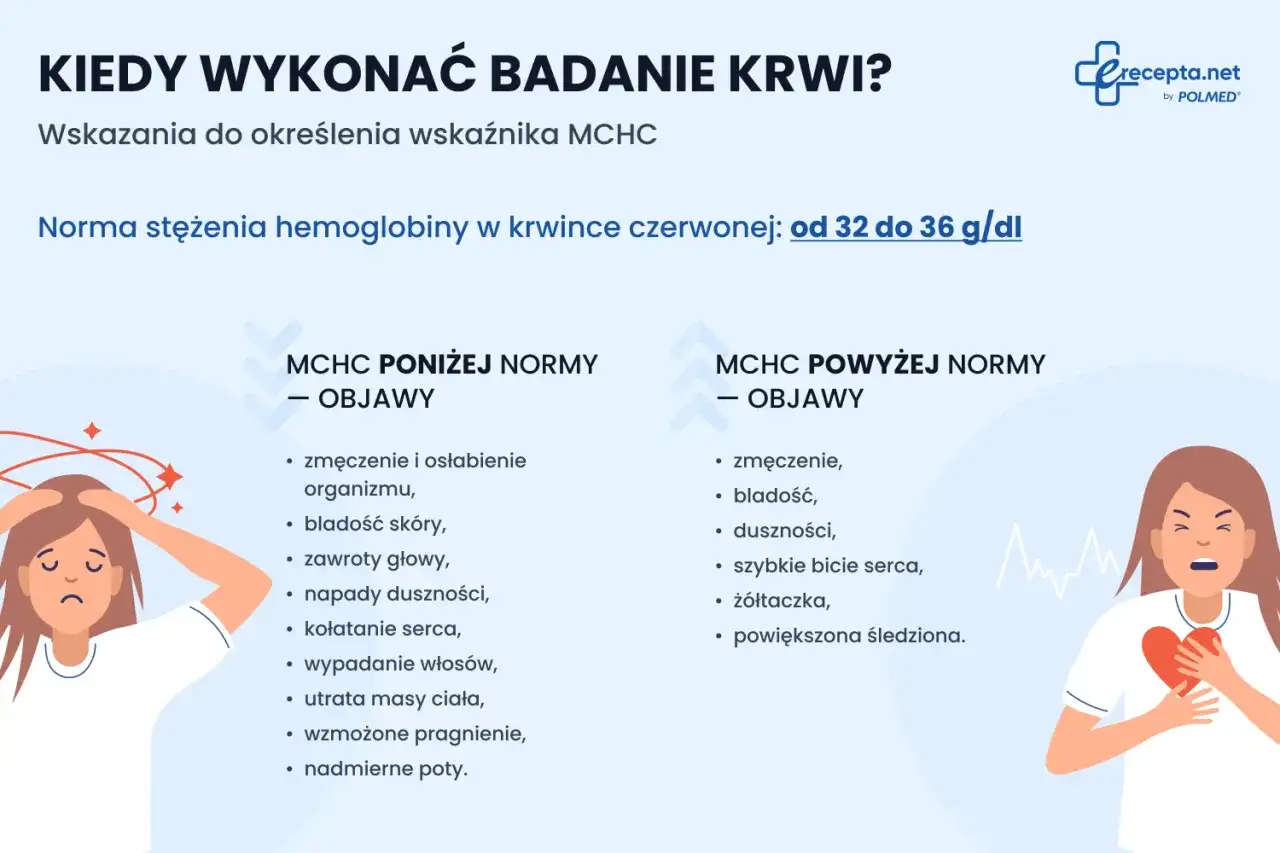 Objawy wskazujące na mchc poniżej normy: zmęczenie, bladość skóry, zawroty głowy, duszności, wypadanie włosów.