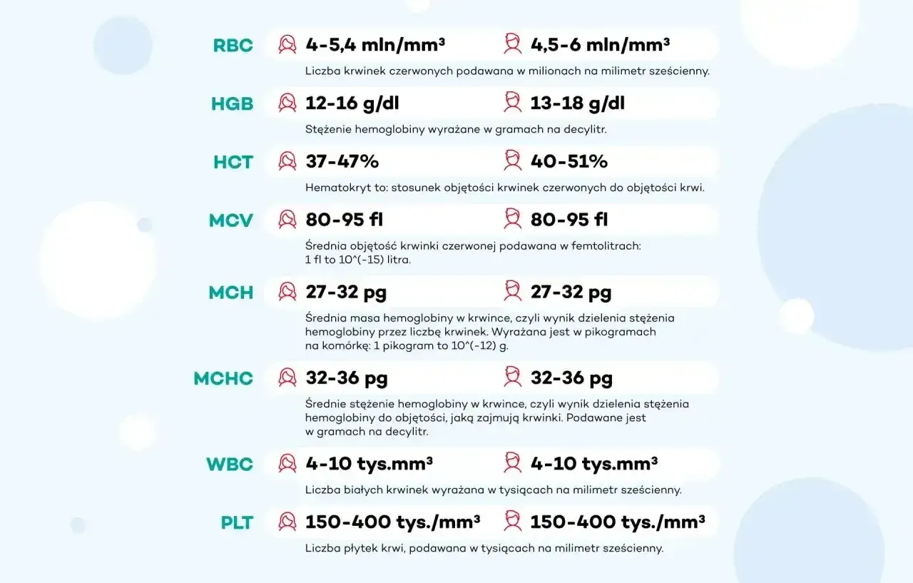 Tabela z normami badań krwi: RBC, HGB (hemoglobina norma), HCT, MCV, MCH, MCHC, WBC, PLT.