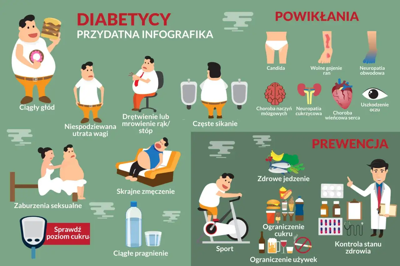 Objawy cukrzycy: ciągły głód, utrata wagi, drętwienie, zmęczenie, częste sikanie, pragnienie. Powikłania i prewencja.