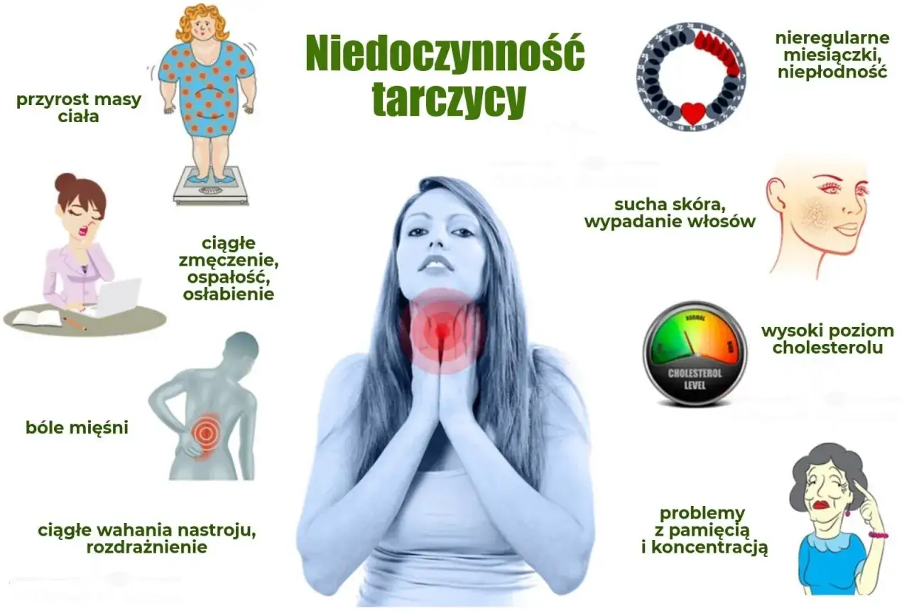 Ilustracja przedstawia objawy niedoczynności tarczycy: przyrost masy ciała, zmęczenie, bóle mięśni, wahania nastroju, suchą skórę, wypadanie włosów, wysoki cholesterol, problemy z pamięcią i nieregularne miesiączki.